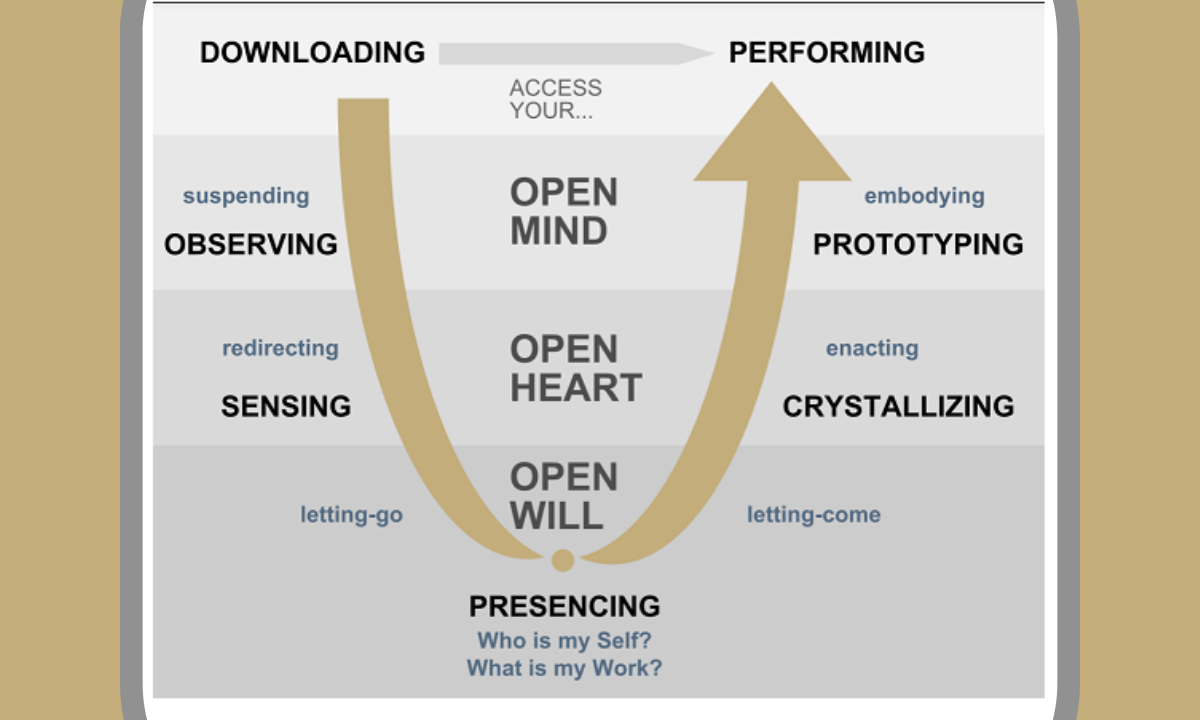 Diagram toont een proces van 'Downloading' naar 'Performing' via 'Open Mind', 'Open Heart' en 'Open Will'