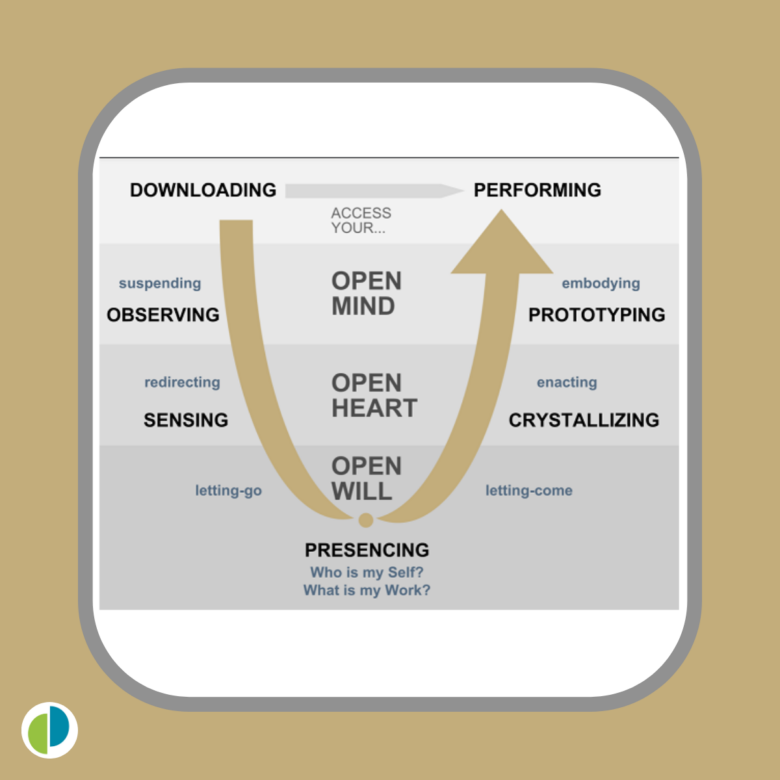 Diagram toont een proces van 'Downloading' naar 'Performing' via 'Open Mind', 'Open Heart' en 'Open Will'
